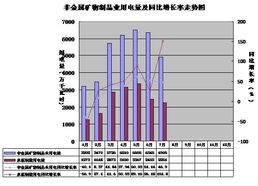 菏澤1-7月全社會(huì)用電量達(dá)80億度，同比增長(zhǎng)6%，非金屬礦及制品批發(fā)行業(yè)表現(xiàn)活躍